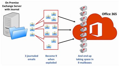 office 365 journaling|exchange online journaling.